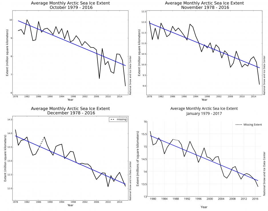 Decline of average ice extent in October, November, December and January. (Source: Courtesy of NSIDC)