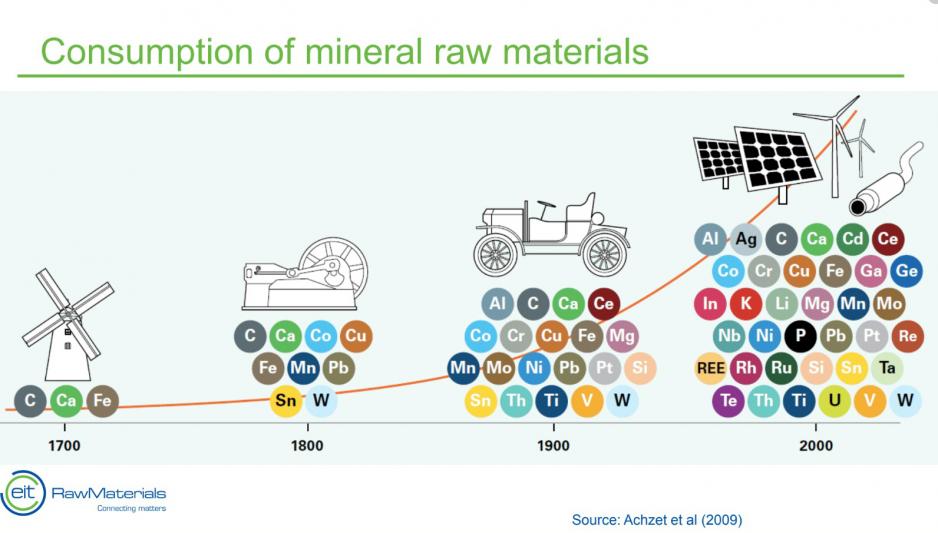 Behovet for råmaterialer fra mineralindustrien er udiskutabelt - og etterspørselen vokser raskt på verdensmarkedet. (Kilde: Achzetet al (2009) og EIT Raw Materials).