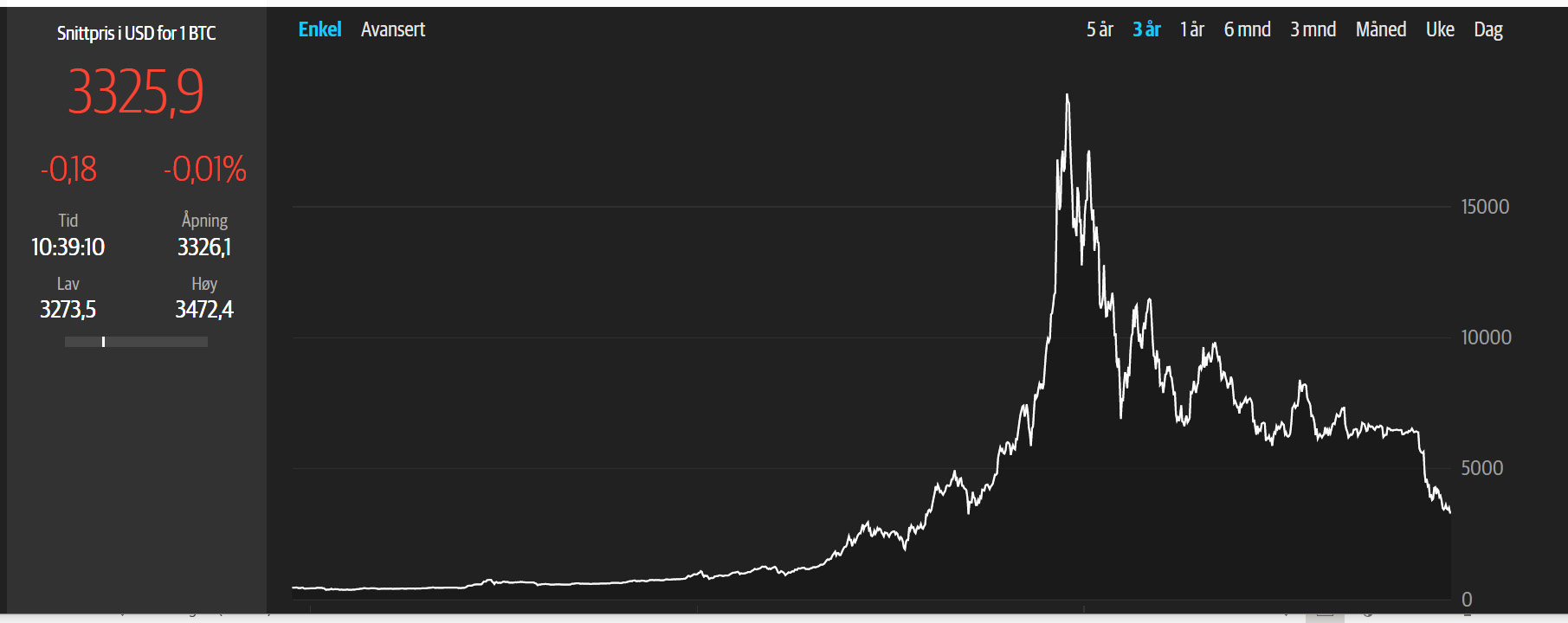 Kursutviklingen for Bitcoin de siste tre årene. Når noe ser ut som en boble og smeller som en boble, kan mye tyde på at det faktisk er en boble. (Kilde: DN Investor)