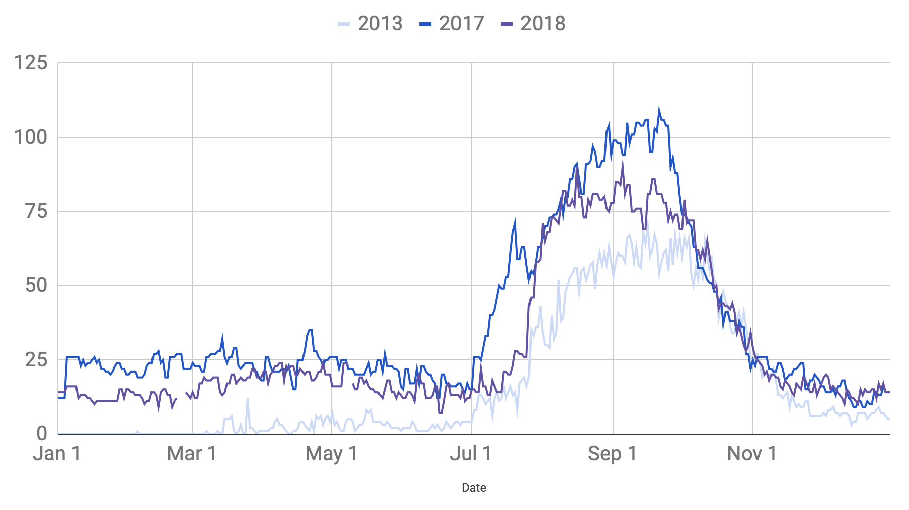 Daily number of ships navigating on the NSR in 2018 Daily number of ships navigating on the NSR in 2018