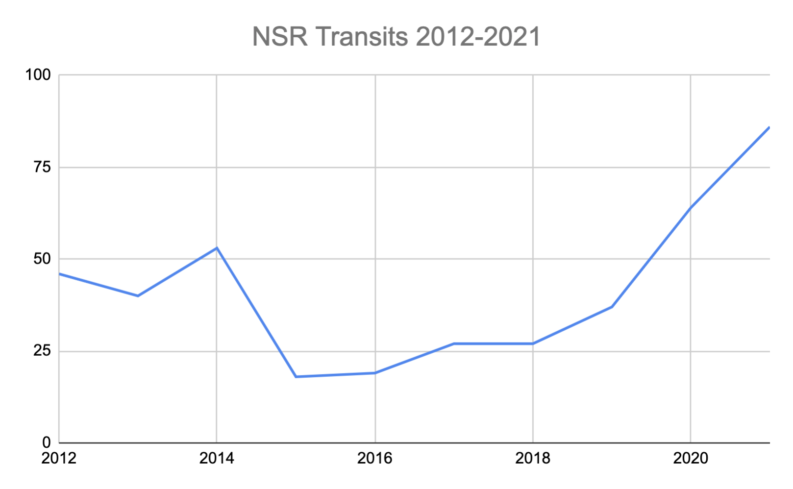transits transits