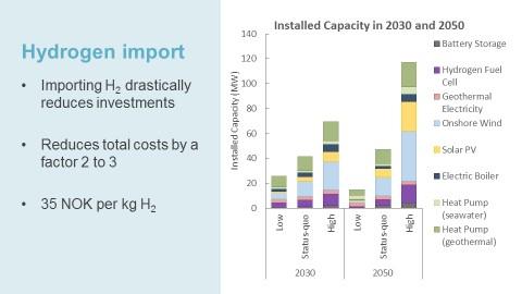 Using hydrogen as energy carrier will significantly reduce investment costs, Hans-Kristian Ringkjøb points out. (- Bruk av hydrogen som energibærer vil redusere investeringskostnadene betraktelig, påpeker Hans-Kristian Ringkjøb.)