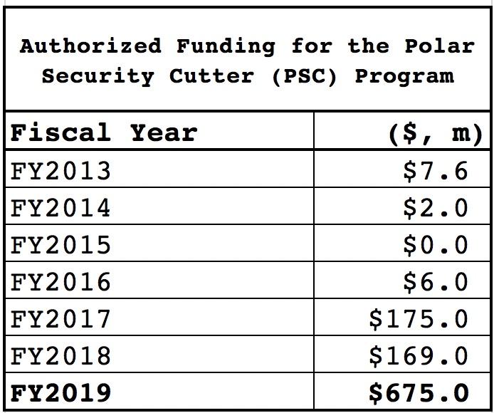 Previous icebreaker funding.