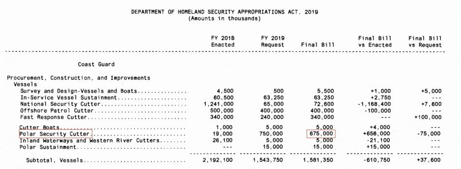 In Major Move Trump Congress Earmark 675 Million Usd For