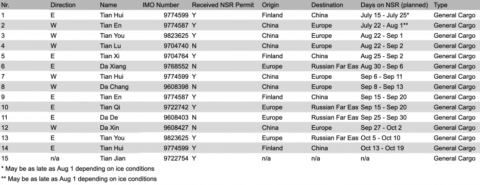List of planned COSCO voyages between July - October 2019. (Source: Author’s own work based on information from COSCO, NSR Administration and Mika Mered) Cosco 2019