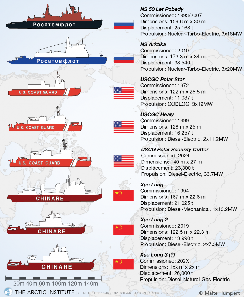 Ледокольный флот России таблица. Сколько атомных ледоколов в мире по странам. Ледокол Кол во в странах. Количество атомных ледоколов у стран.