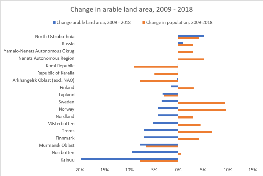 Figure 1 Change in arable land area and population change in the Arctic regions, 2009-2018. Data from BIN.