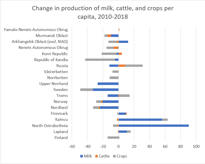 Figure 2 Change in production of milk, cattle, and crops per capita, 2010-2018.