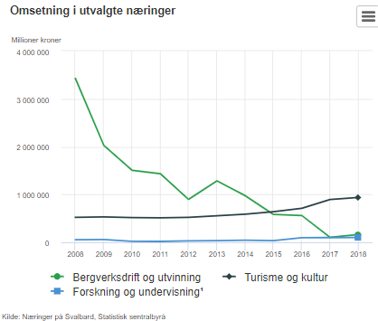 Omsetning i utvalgte næringer på Svalbard