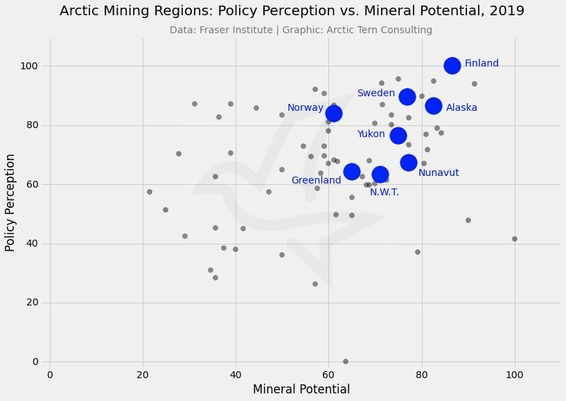 Survey: Arctic mining prospects mixed prior to pandemic