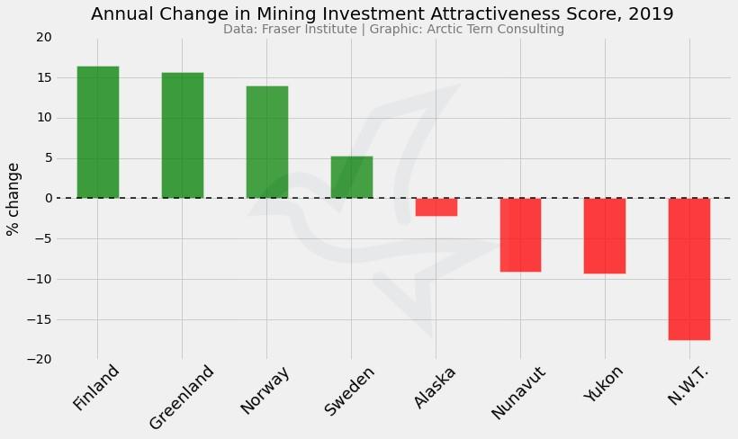 Survey: Arctic mining prospects mixed prior to pandemic