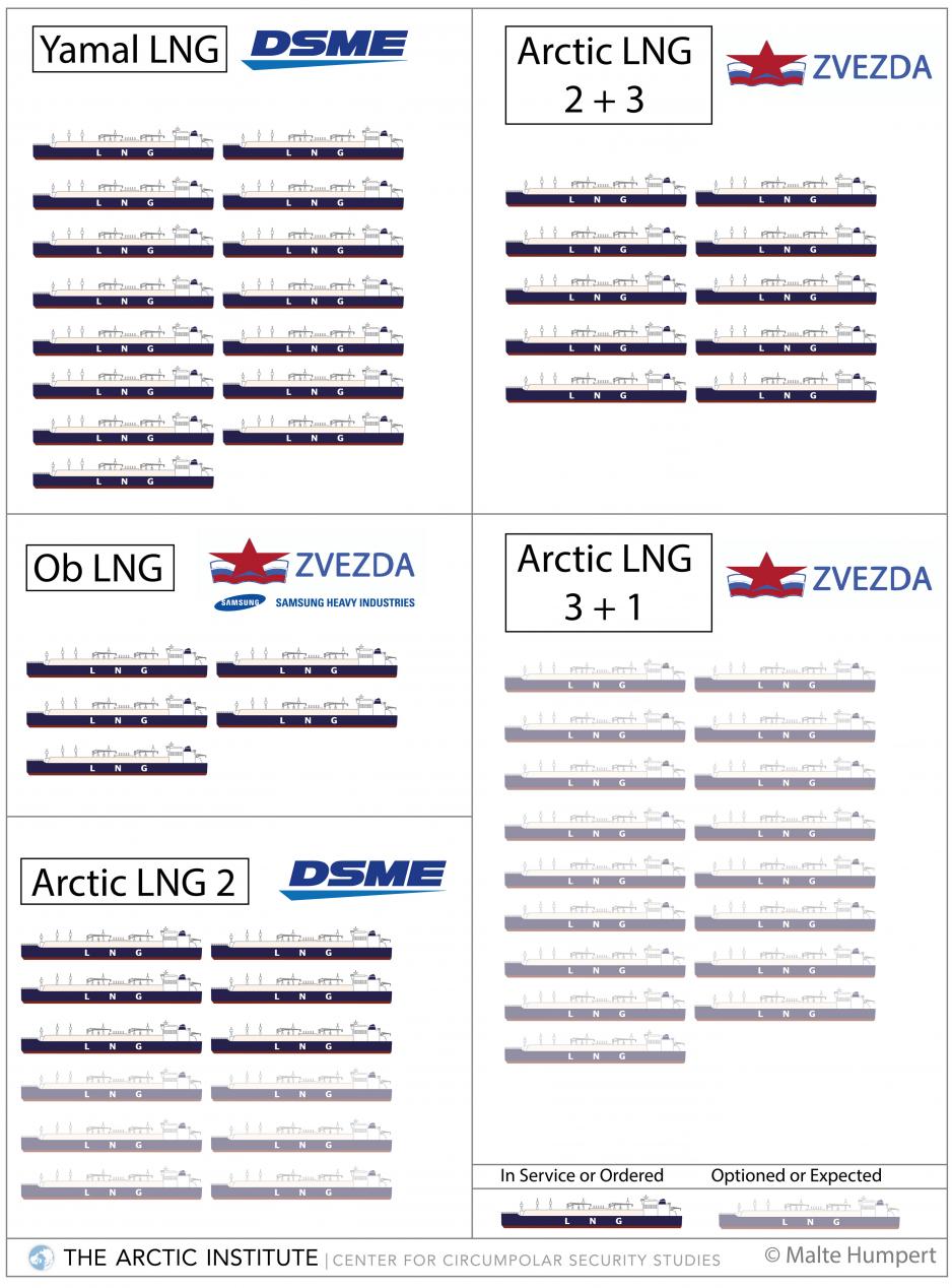 Overview of existing and planned Arc7 carriers transporting LNG in the Arctic. (Source: Author’s own work based on information from Novatek. Company logos used under Fair Use) Novatek License