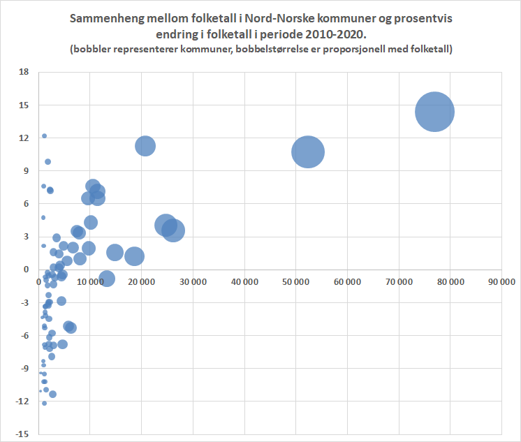 Graf: Sammenheng mellom nåværende folketall og prosentvis endring i perioden 2010-2020 i nordnorske kommuner. Kilde: BIN 