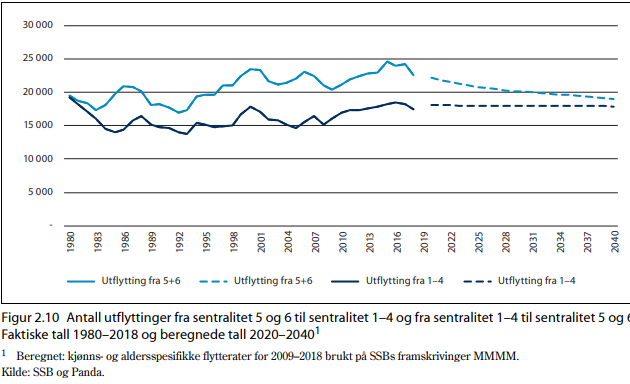 Graf fra Demografirapporten.