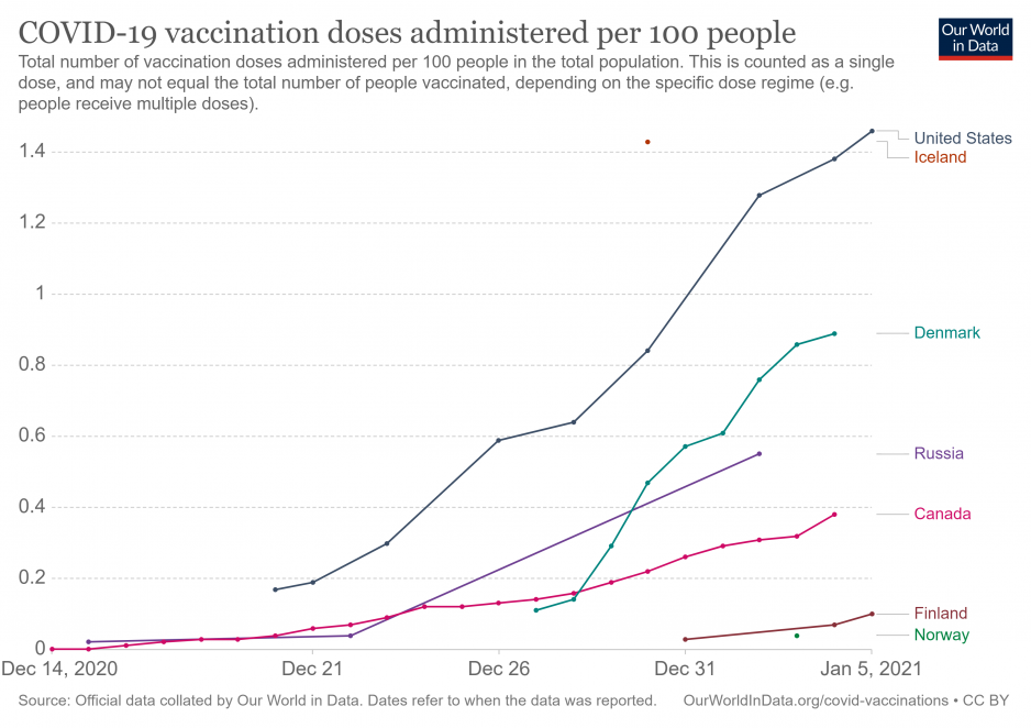 Covid vaccination doses per capita. (Source: Our Word in data)