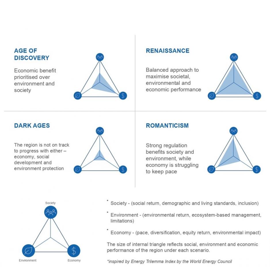 Scenarios from the Arctic 2050 report.