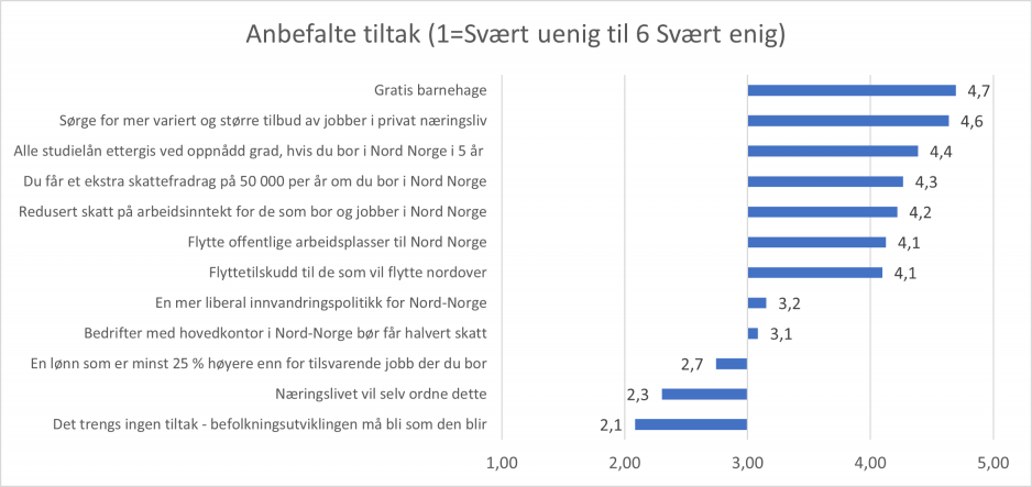 Unge i sør sin oppfatning av egenskaper ved Nord Norge (N=1500). (Kilde: Hva vet unge voksne i sør om nord?)