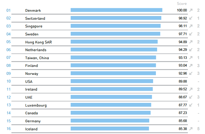 De sju vestlige arktiske landene ligger fra første til 16. plass på IMDs rangering av internasjonal økonomisk konkurranseevne. (Skjermdump fra IMD World Competitiveness Yearbook 2022)
