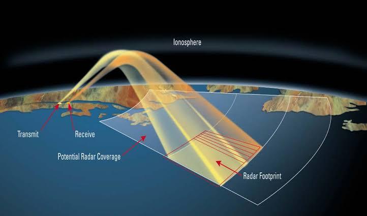 Depiction of OTHR signals bouncing off the Ionosphere to “look” over the horizon. (Source: US Navy) OTHR canada.