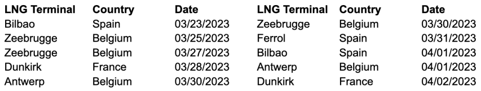 Arctic LNG deliveries over a 10-day period in late March and early April 2023. (Source: Marine Traffic) LNG import table yamal LNG