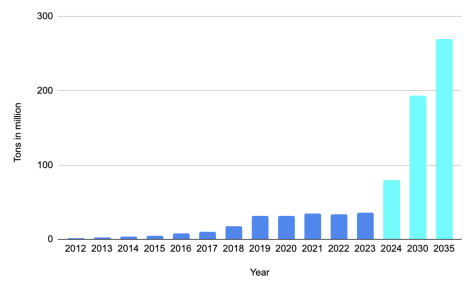 Cargo volume on the NSR between 2012 and 2023 and forecasts for 2024, 2030, and 2035. (Source: Author’s own work) Cargo volume on the NSR
