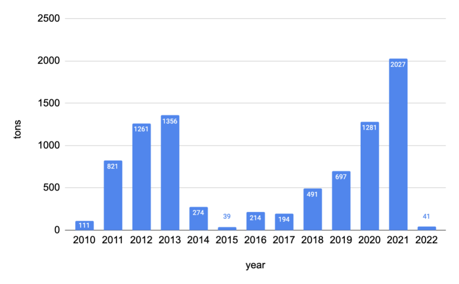 Transit traffic on the NSR between 2010 and 2022. (Source: Author's own work with CHNL data) NSR Transits Cargo Tons