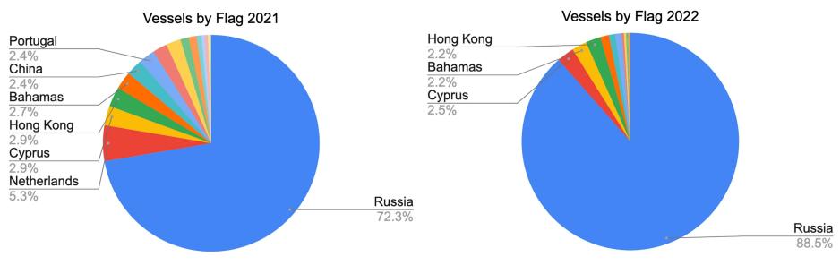 Share of vessels on the NSR by country flag in 2021 and 2022. (Source: Author’s own work with CHNL data) flags 2021 and 2022.