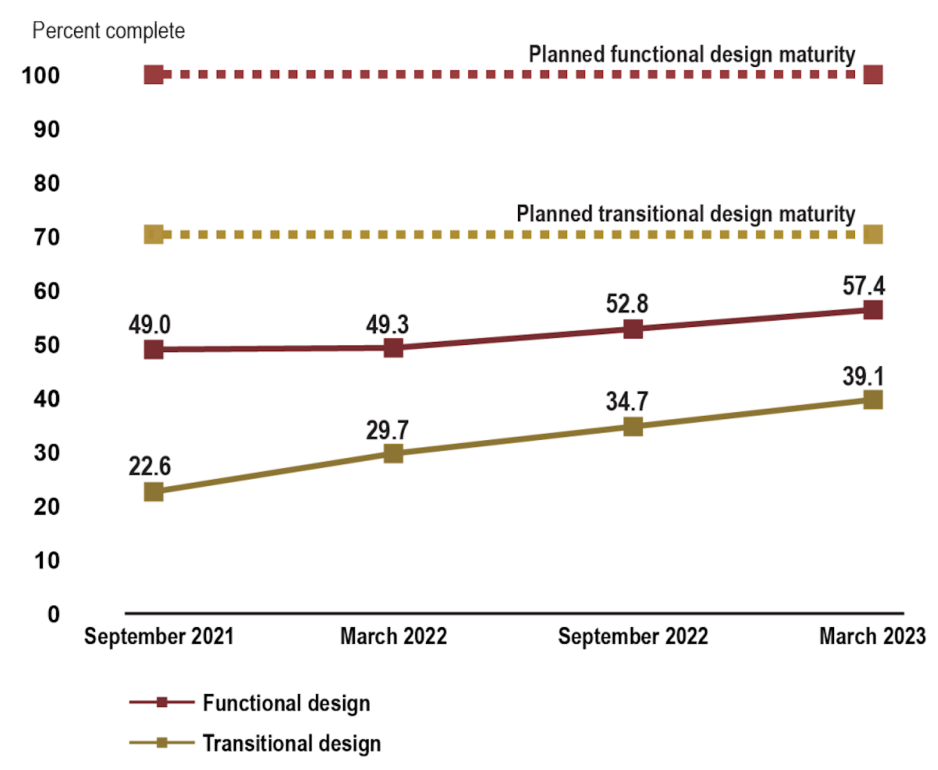 Polar Security Cutter Program’s Progress toward Planned Functional and Transitional Design Maturity, September 2021 to March 2023. (Source: GAO) design maturity.