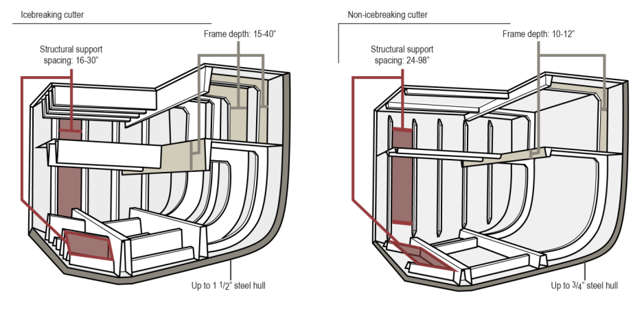 Comparison of Icebreaker Design Frame Elements versus Non-icebreaker. (Source: GAO) steel design hull