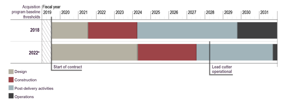 Schedule Changes for the Polar Security Cutter Program 2018 vs 2022. (Source: GAO) timeline.