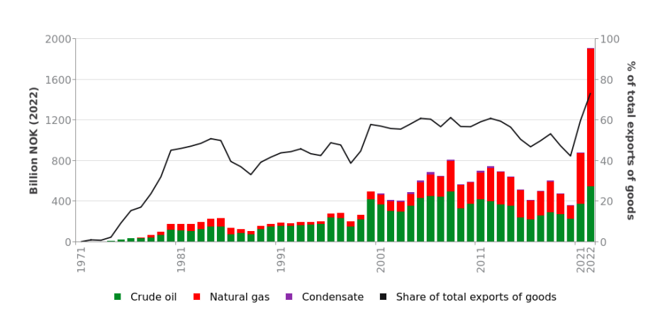 Export value of Norwegian petroleum, 1971-2022. (Source: Norwegian Petroleum Directorate) export-values-from-norwegian-oil-and-gas.