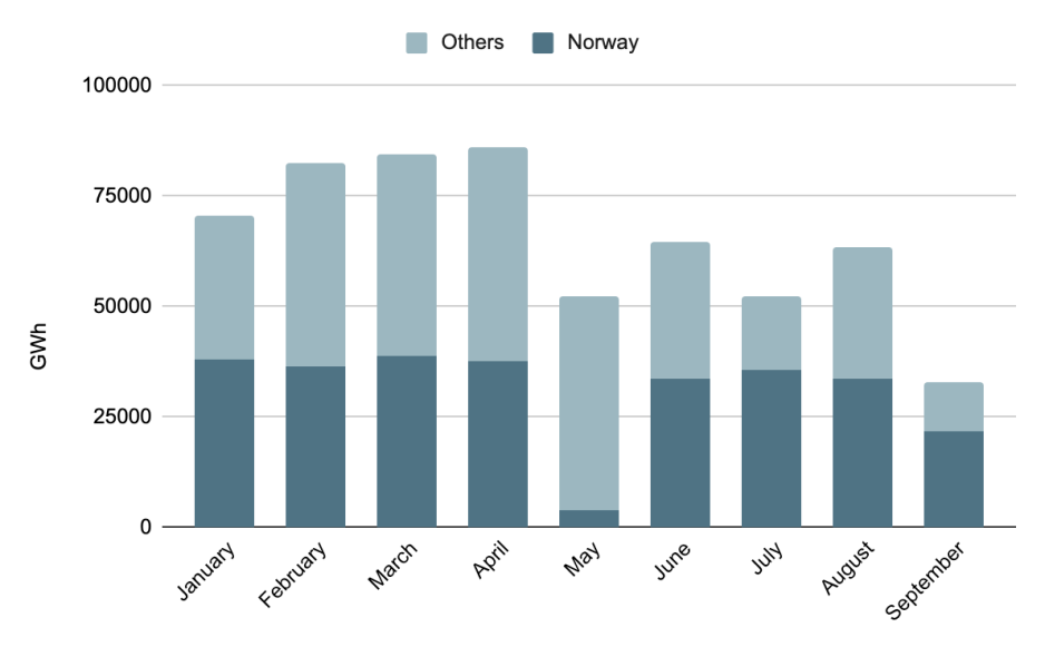 German natural gas imports during the first nine months of 2023 by origin. (Source: Bundesnetzagentur/Author’s own work) Germany gas imports 2023