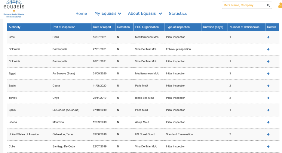 Smp Arkhangelsk violations overview.