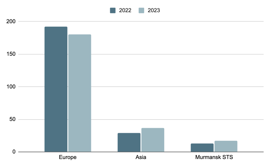 LNG destinations