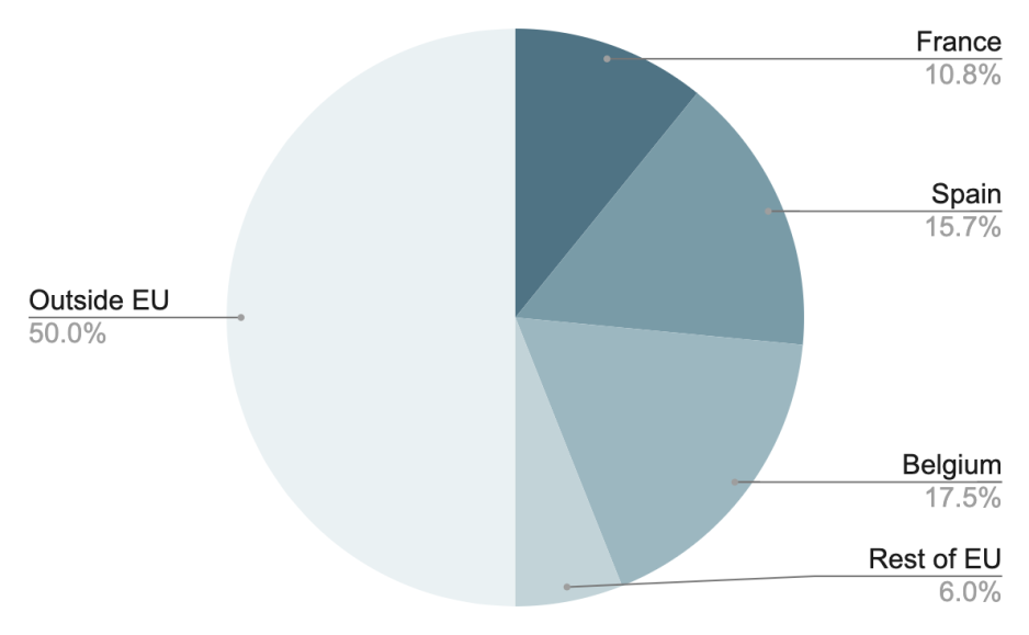 LNG imports to EU