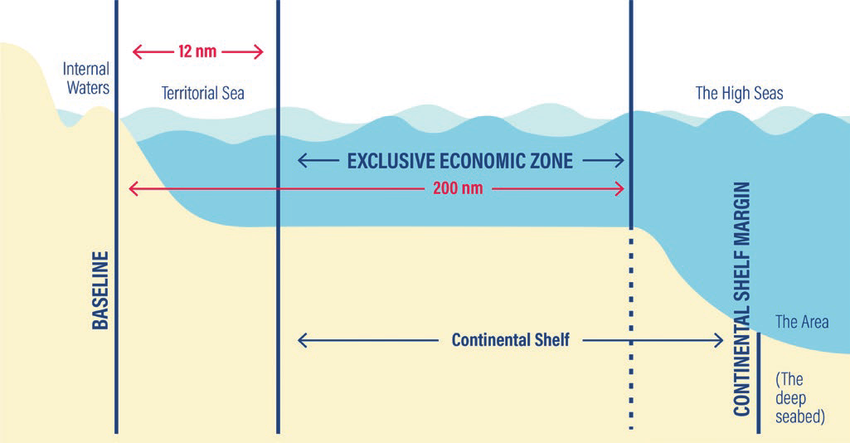 Maritime zones as defined by the UN Convention on the Law of the Sea. (Source: Anders Skoglund/the Norwegian Polar Institute 2020) 