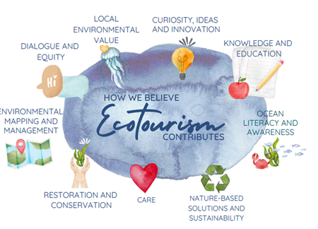 hese are the many ways in which we believe that ecotourism can contribute positively Ecotourism