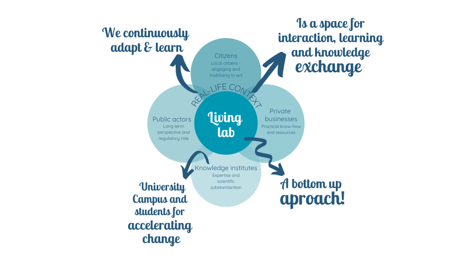 We are using a living lab approach where we jointly identify and test solutions and measures together with local citizens, schools, businesses, management, organizations, and researchers. An important part of this work is to build capacity and value for local monitoring of the ecosystems in the protected areas. living lab approach