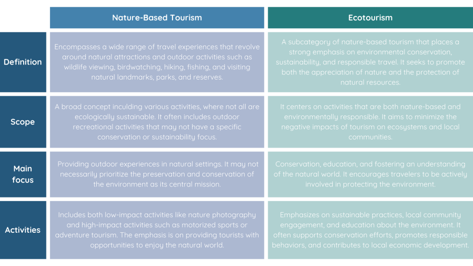 The difference between nature-based tourism and ecotourism. It can be difficult to differentiate between nature-based and ecotourism. This misunderstanding is also seen within tourism operators and tourism management. Modified from Ribeiro Sábio 2023. The difference between nature-based tourism and ecotourism