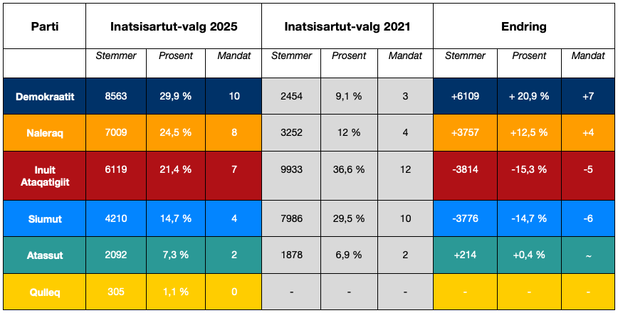 (Kilder: Valg.gl; Inatsisartut)