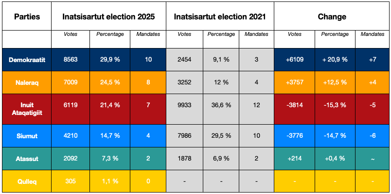 (Sources: Valg.gl; Inatsisartut) (Sources: Valg.gl; Inatsisartut)