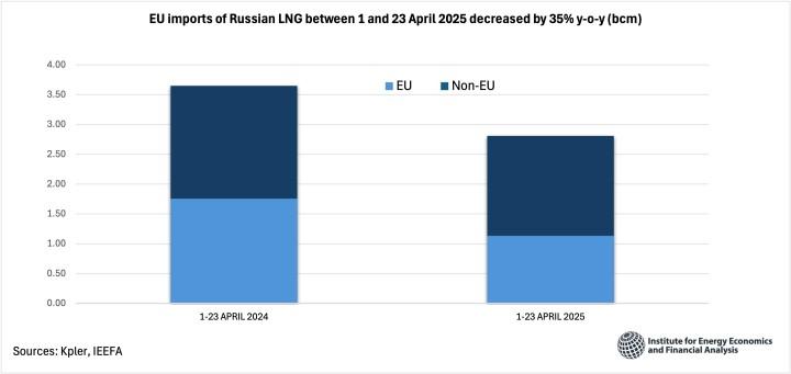 Russian LNG Exports