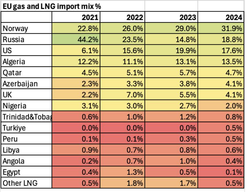EU gas and LNG imports from 2021 to 2024. (Source: IEEFA) EU gas and LNG imports