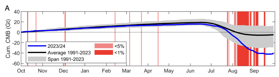 Graph showing average 1991-2023 and 2023/24 cumulative ice mass loss. Blue line shows 2023/24 anomaly. (Source: Thomas Vikhamar Schuler, et al.) svalbard melt