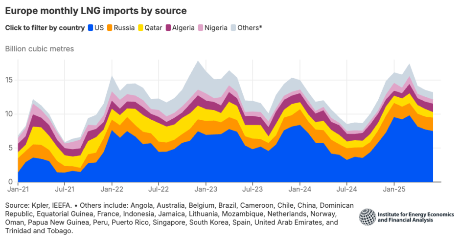 EU LNG imports from January 2021 until June 2025 showing Russia’s share of supply remaining largely unchanged. (Source: IEEFA) imports by country