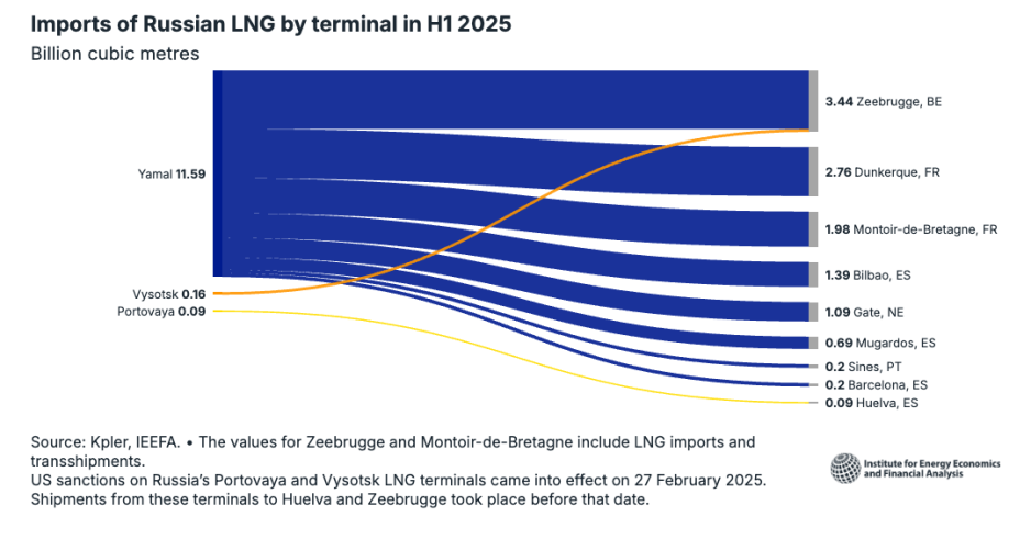 Graph showing the flow of Russian LNG into the EU during the first six months of 2025. (Source: IEEFA) russian flow