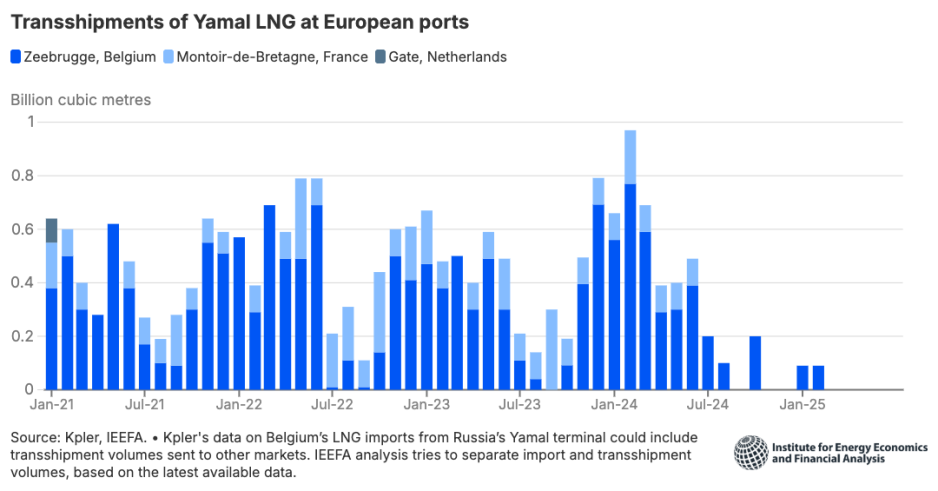 Transshipments of Russian LNG from Yamal between January 2021 and June 2025. (Source: IEEFA) transshipments