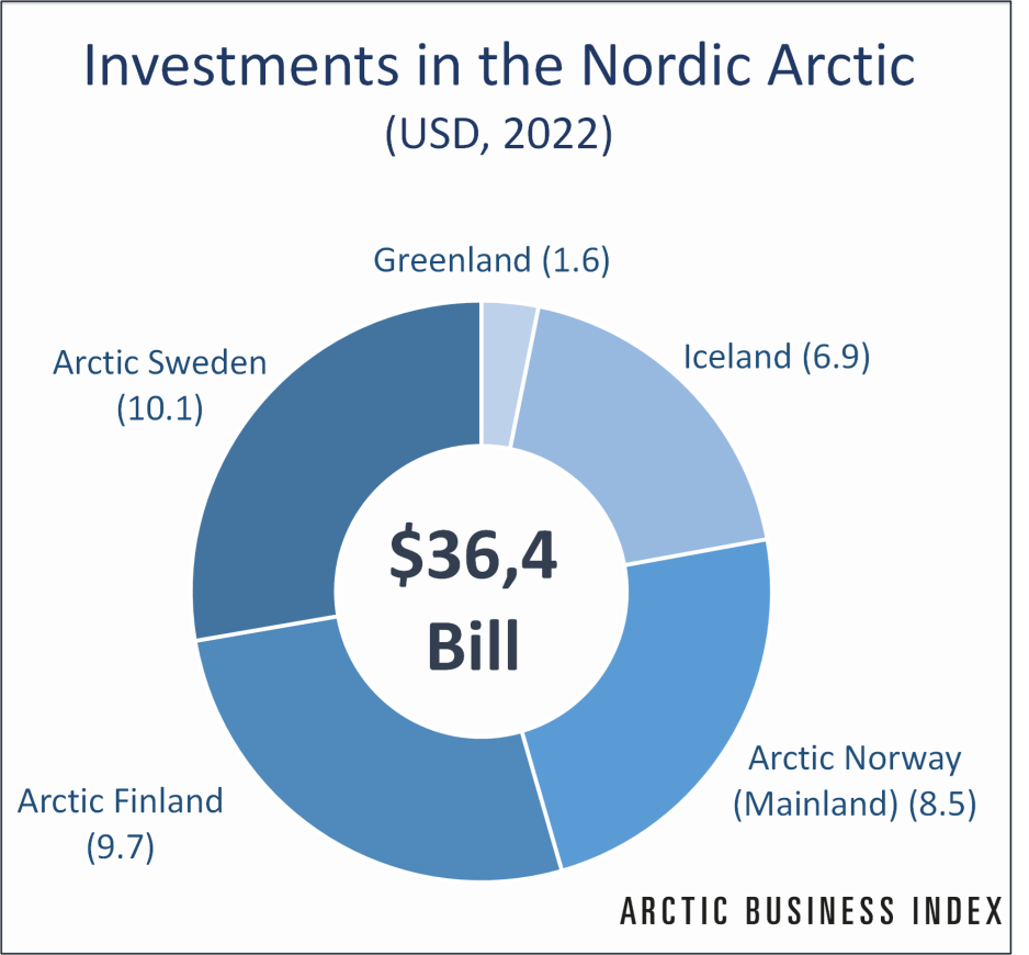 Arctic Business Index