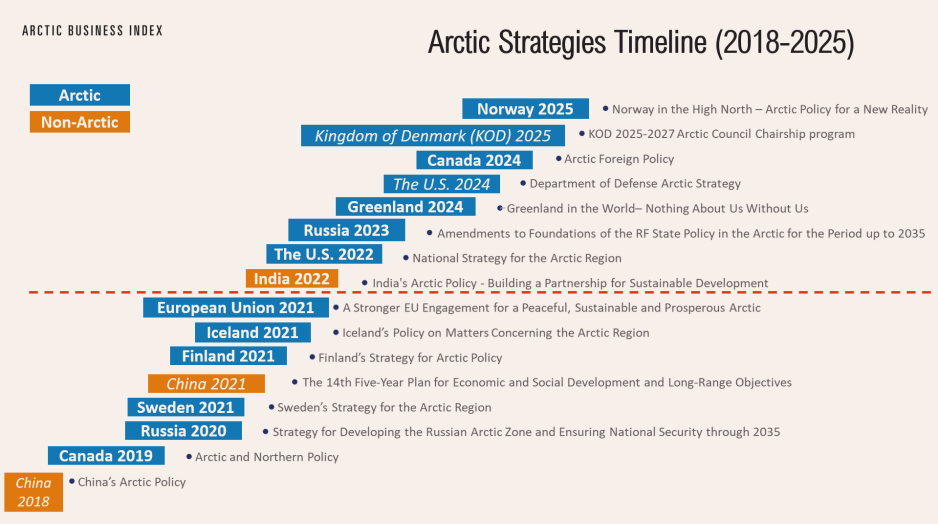 Arctic Business Index