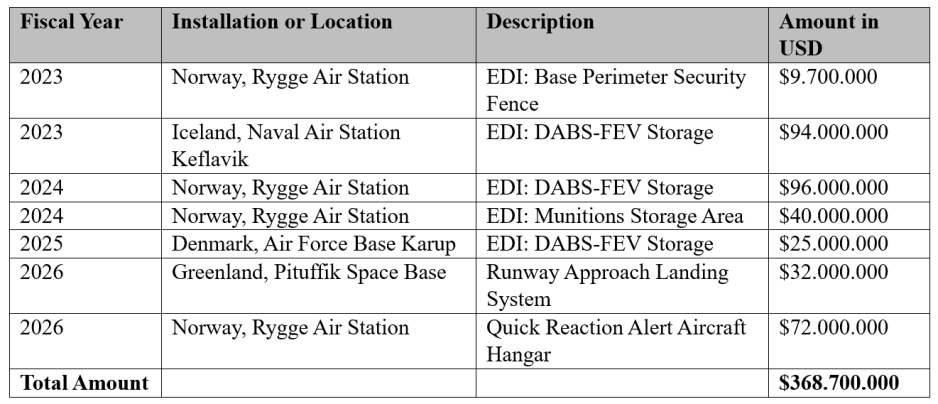 U.S investments in the High North
